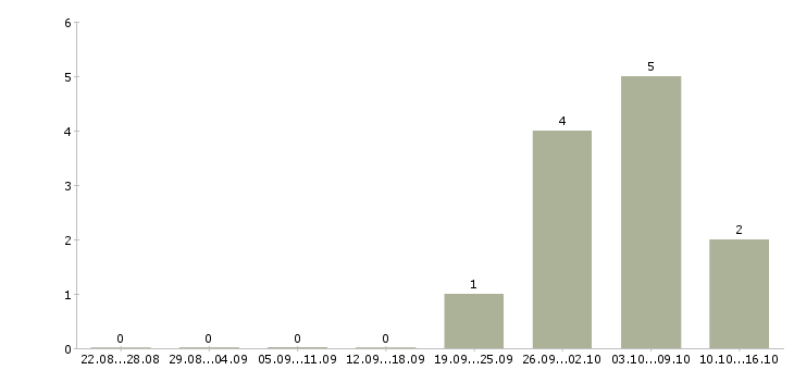 Работа руководитель отдела по управлению персоналом Ростов-на-дону - Число вакансий Ростов-на-дону по специальности руководитель отдела по управлению персоналом за 2 месяца