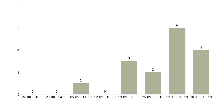 Работа требуется администратор в офис Ростов-на-дону - Число вакансий Ростов-на-дону по специальности требуется администратор в офис за 2 месяца