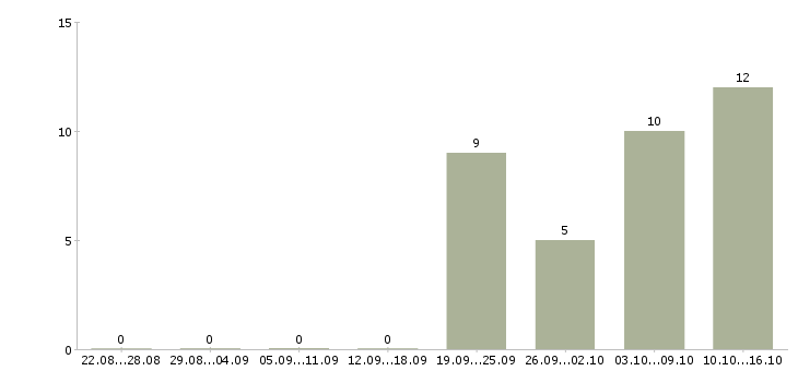 Работа менеджер в крупный интернет магазин Татарстан - Число вакансий Татарстан по специальности менеджер в крупный интернет магазин за 2 месяца