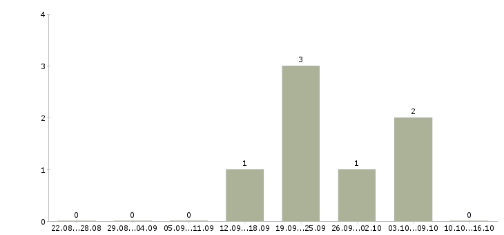 Работа руководитель прямых продаж Удмуртия - Число вакансий Удмуртия по специальности руководитель прямых продаж за 2 месяца
