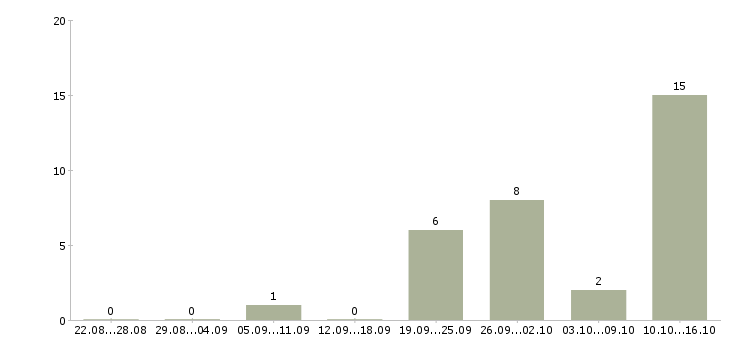 Работа специалист по приему заявок Удмуртия - Число вакансий Удмуртия по специальности специалист по приему заявок за 2 месяца