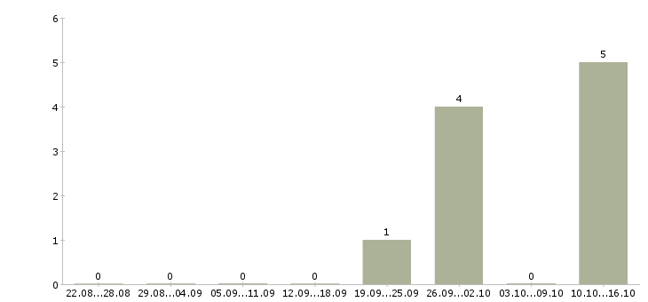 Работа менеджер по продажам по отраслям в Архангельске - Число вакансий в Архангельске по специальности менеджер по продажам по отраслям за 2 месяца