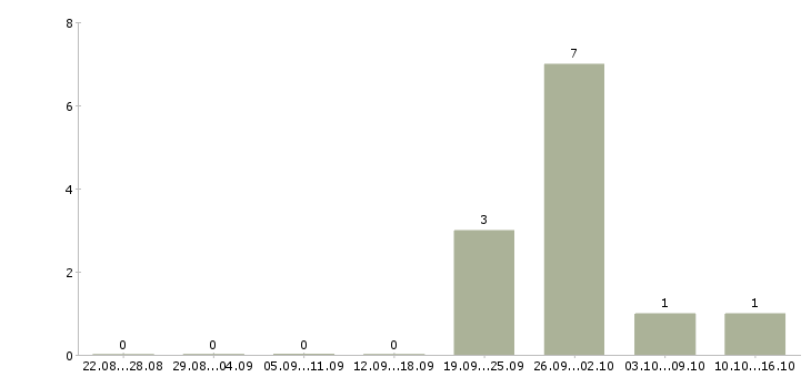 Работа сотрудник в магазин детских товаров в Астрахани - Число вакансий в Астрахани по специальности сотрудник в магазин детских товаров за 2 месяца