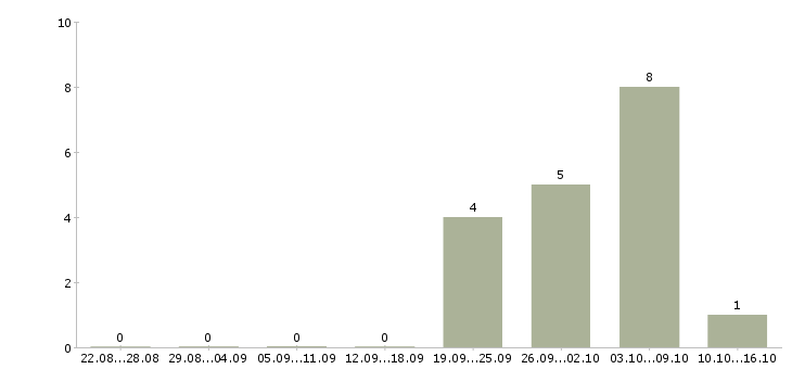 Работа специалист по подбору сотрудников в Барнауле - Число вакансий в Барнауле по специальности специалист по подбору сотрудников за 2 месяца