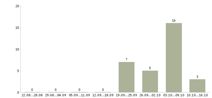 Работа грузчик мерчендайзер в магазин в Белгороде - Число вакансий в Белгороде по специальности грузчик мерчендайзер в магазин за 2 месяца