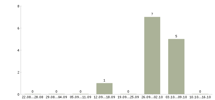 Работа требуется разнорабочий на склад в Брянске - Число вакансий в Брянске по специальности требуется разнорабочий на склад за 2 месяца