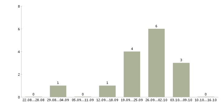 Работа специалист по сопровождению корпоративных клиентов в Воронеже - Число вакансий в Воронеже по специальности специалист по сопровождению корпоративных клиентов за 2 месяца