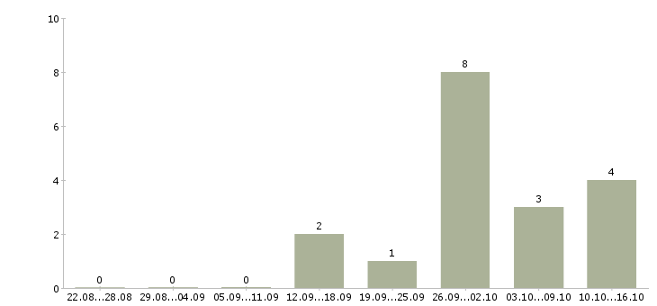 Работа упаковщик на склад одежды в Воронеже - Число вакансий в Воронеже по специальности упаковщик на склад одежды за 2 месяца