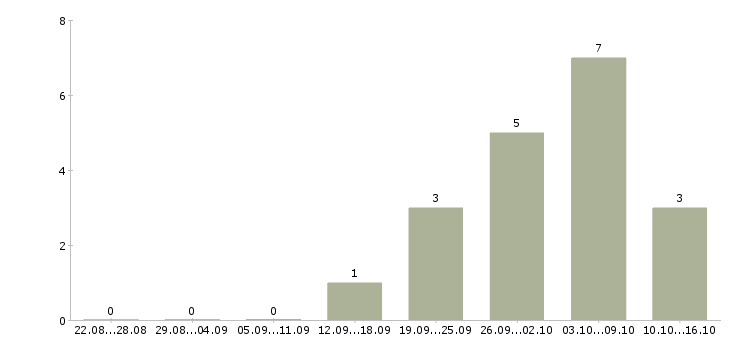 Работа менеджер по корпоративному обучению в Дмитрове - Число вакансий в Дмитрове по специальности менеджер по корпоративному обучению за 2 месяца