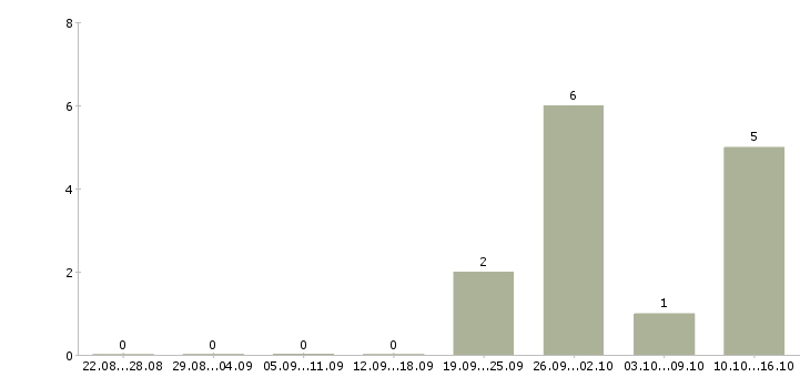 Работа главный специалист по качеству в Екатеринбурге - Число вакансий в Екатеринбурге по специальности главный специалист по качеству за 2 месяца