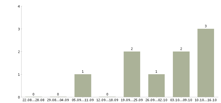 Работа специалист отдела заключения договоров в Казани - Число вакансий в Казани по специальности специалист отдела заключения договоров за 2 месяца