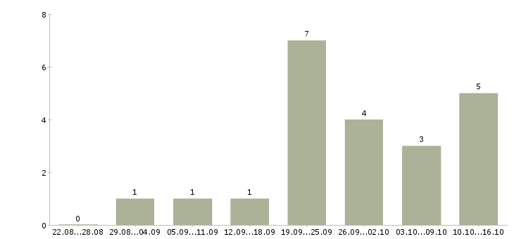Работа специалист по холодным звонкам в Казани - Число вакансий в Казани по специальности специалист по холодным звонкам за 2 месяца