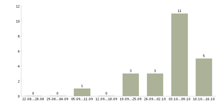 Работа размещение электронных объявлений в Калининграде - Число вакансий в Калининграде по специальности размещение электронных объявлений за 2 месяца