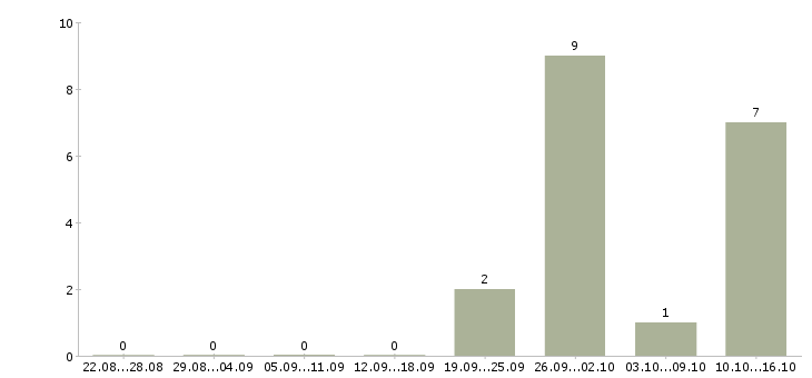 Работа специалист по корпоративному контролю в Кирове - Число вакансий в Кирове по специальности специалист по корпоративному контролю за 2 месяца