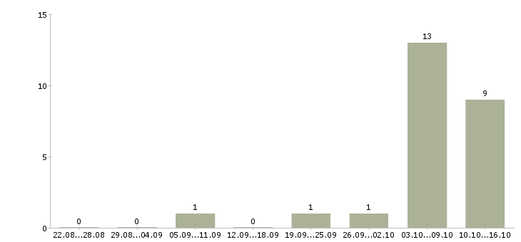 Работа работаем и зарабатываем дома в Клине - Число вакансий в Клине по специальности работаем и зарабатываем дома за 2 месяца