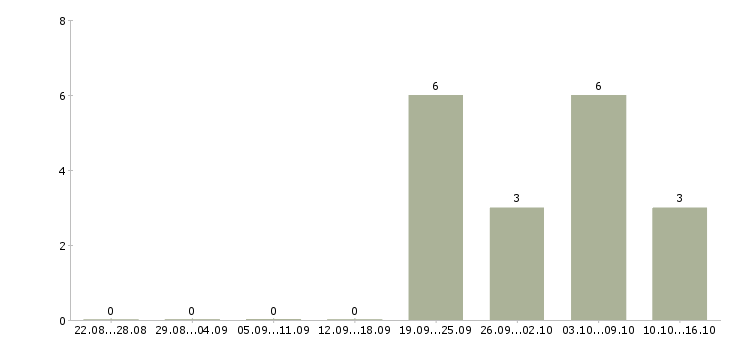 Работа руководитель проектов по оценке в Красноярске - Число вакансий в Красноярске по специальности руководитель проектов по оценке за 2 месяца