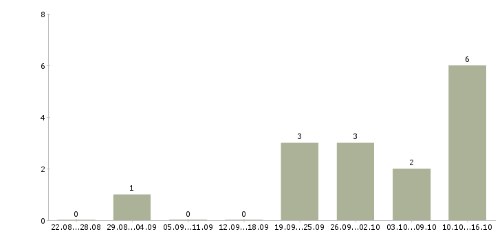 Работа специалист отдела оформления документов в Красноярске - Число вакансий в Красноярске по специальности специалист отдела оформления документов за 2 месяца