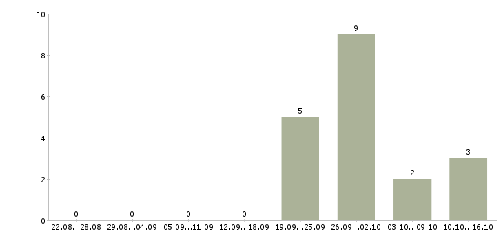 Работа менеджер по продвижению и продажам в Кургане - Число вакансий в Кургане по специальности менеджер по продвижению и продажам за 2 месяца