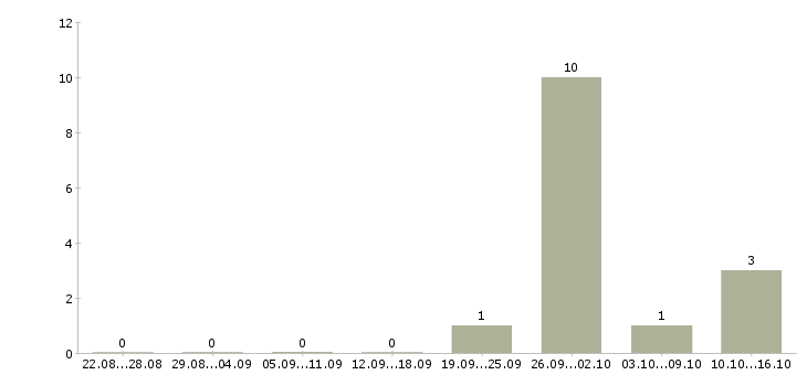 Работа специалист по сопровождению зарплатных проектов в Москве - Число вакансий в Москве по специальности специалист по сопровождению зарплатных проектов за 2 месяца