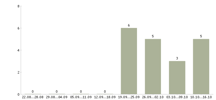 Работа продавец по гибкому графику работы в Новокузнецке - Число вакансий в Новокузнецке по специальности продавец по гибкому графику работы за 2 месяца