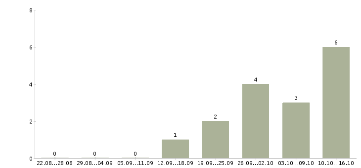 Работа сотрудник в магазин детских товаров в Одинцово - Число вакансий в Одинцово по специальности сотрудник в магазин детских товаров за 2 месяца