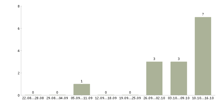 Работа специалист по сопровождению корпоративных клиентов в Перми - Число вакансий в Перми по специальности специалист по сопровождению корпоративных клиентов за 2 месяца