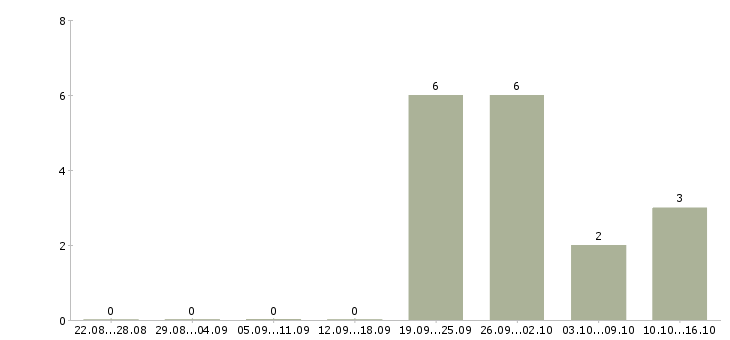 Работа бухгалтер по сверке с поставщиками в Самаре - Число вакансий в Самаре по специальности бухгалтер по сверке с поставщиками за 2 месяца