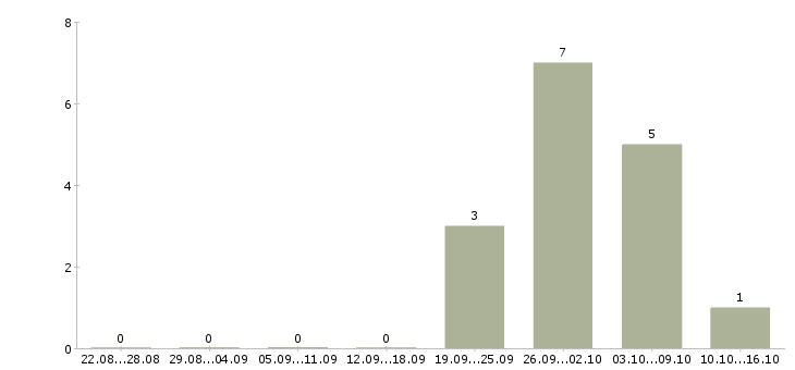 Работа специалист по добровольному медицинскому страхованию в Самаре - Число вакансий в Самаре по специальности специалист по добровольному медицинскому страхованию за 2 месяца