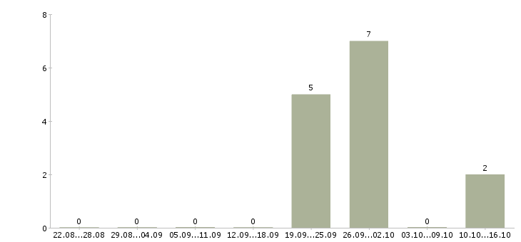 Работа специалист по корпоративному контролю в Саранске - Число вакансий в Саранске по специальности специалист по корпоративному контролю за 2 месяца
