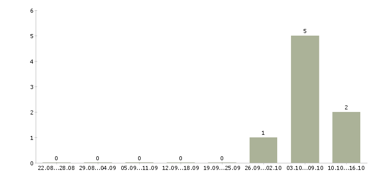 Работа руководитель группы офисов в Сочи - Число вакансий в Сочи по специальности руководитель группы офисов за 2 месяца