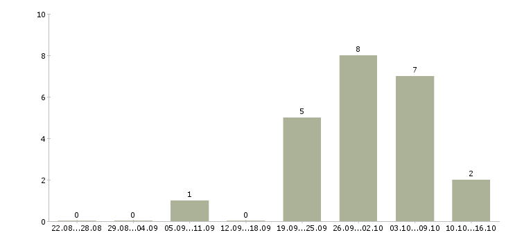 Работа разнорабочий еженедельные выплаты в Уфе - Число вакансий в Уфе по специальности разнорабочий еженедельные выплаты за 2 месяца