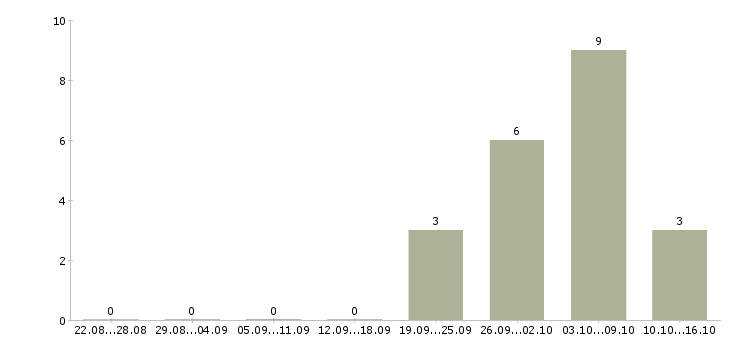 Работа продавец по гибкому графику работы в Хабаровске - Число вакансий в Хабаровске по специальности продавец по гибкому графику работы за 2 месяца