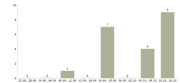 Работа продавец в новый магазин в Череповце - Число вакансий в Череповце по специальности продавец в новый магазин за 2 месяца
