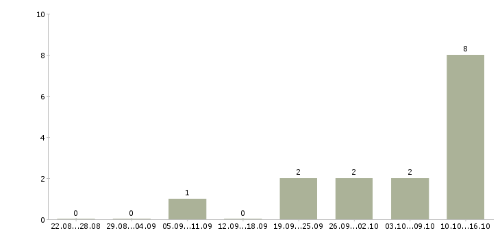 Работа менеджер по оформлению договоров в Энгельсе - Число вакансий в Энгельсе по специальности менеджер по оформлению договоров за 2 месяца