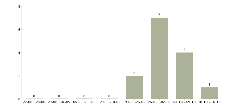 Работа подработка для активных в Ярославле - Число вакансий в Ярославле по специальности подработка для активных за 2 месяца