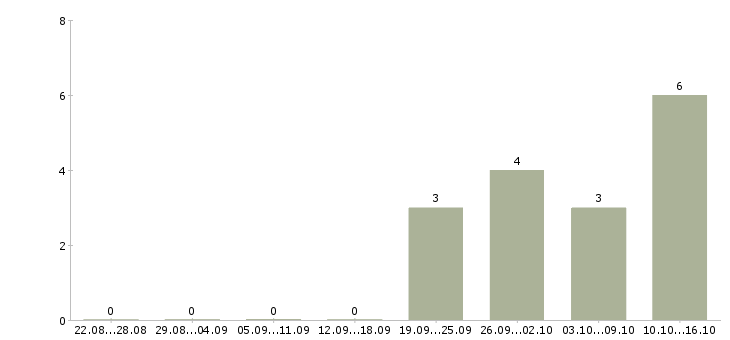 Работа руководитель направления развития продаж в Ярославле - Число вакансий в Ярославле по специальности руководитель направления развития продаж за 2 месяца