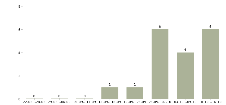 Работа требуется администратор офиса в Ярославле - Число вакансий в Ярославле по специальности требуется администратор офиса за 2 месяца