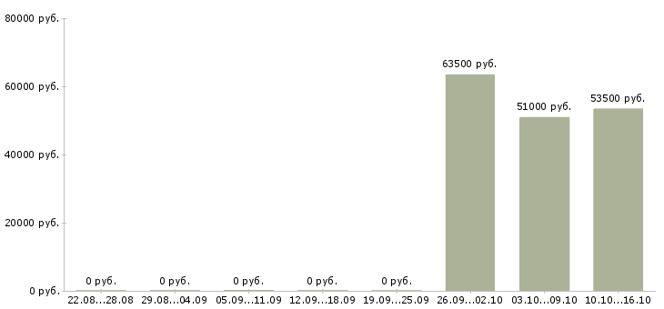 Вакансии бригадир с разнорабочими в Волгограде - Медиана зарплат бригадир с разнорабочими в Волгограде за 2 месяца