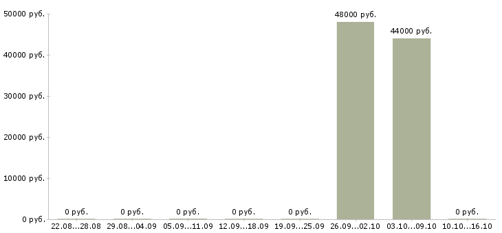 Вакансии бригадир с разнорабочими в Екатеринбурге - Медиана зарплат бригадир с разнорабочими в Екатеринбурге за 2 месяца
