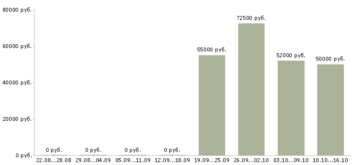 Вакансии ведущий экономист по бюджетированию в Москве - Медиана зарплат ведущий экономист по бюджетированию в Москве за 2 месяца