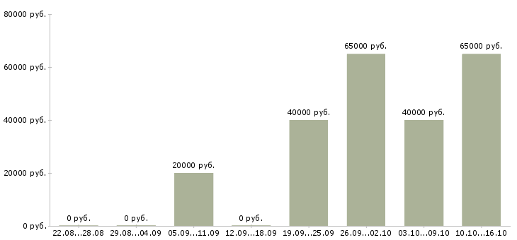 Вакансии водитель с правами категории е Коми - Медиана зарплат водитель с правами категории е Коми за 2 месяца