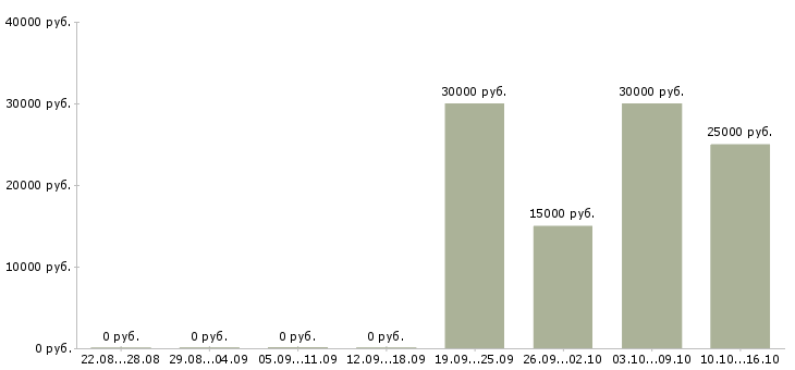 Вакансии информационный менеджер удаленно в Краснодаре - Медиана зарплат информационный менеджер удаленно в Краснодаре за 2 месяца