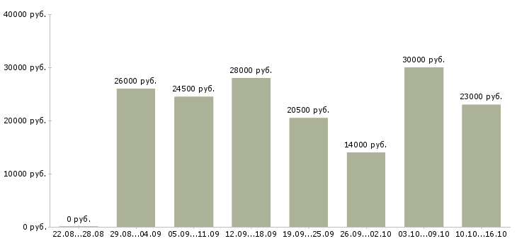 Вакансии кладовщик на склад ответственного хранения Татарстан - Медиана зарплат кладовщик на склад ответственного хранения Татарстан за 2 месяца