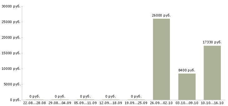 Вакансии кладовщик сотрудник склада в Челябинске - Медиана зарплат кладовщик сотрудник склада в Челябинске за 2 месяца