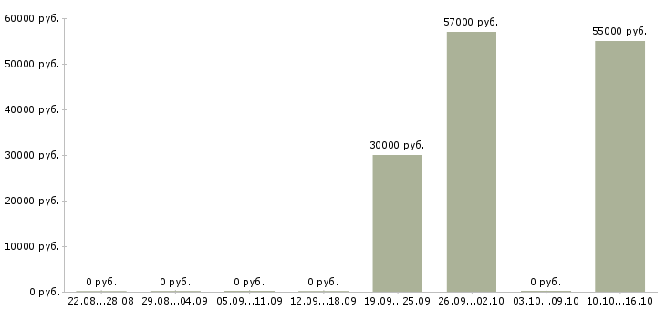 Вакансии комплектовщик на склад техники в Иваново - Медиана зарплат комплектовщик на склад техники в Иваново за 2 месяца