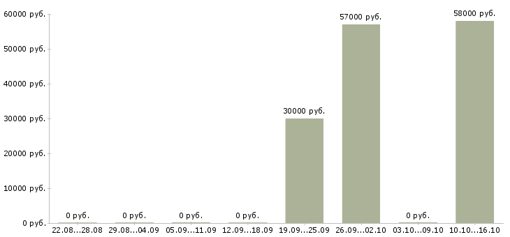 Вакансии комплектовщик техники на склад в Иваново - Медиана зарплат комплектовщик техники на склад в Иваново за 2 месяца