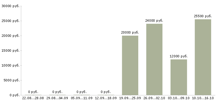 Вакансии консультант в интернет проект в Челябинске - Медиана зарплат консультант в интернет проект в Челябинске за 2 месяца