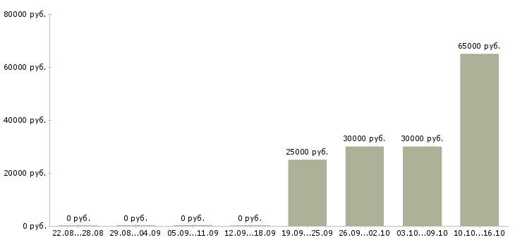 Вакансии массажист в медицинский центр в Москве - Медиана зарплат массажист в медицинский центр в Москве за 2 месяца