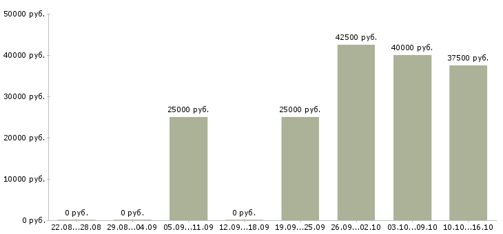 Вакансии мастер мужского маникюра в Москве - Медиана зарплат мастер мужского маникюра в Москве за 2 месяца