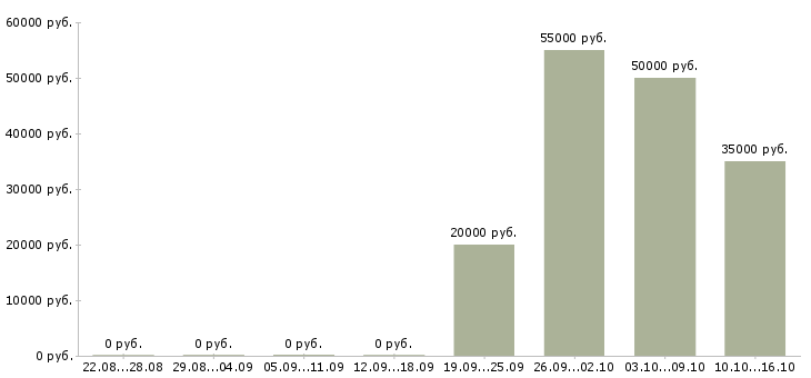 Вакансии менеджер на первичку в Череповце - Медиана зарплат менеджер на первичку в Череповце за 2 месяца